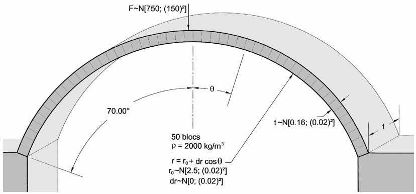 SAFETY OF ARCHES – A PROBABILISTIC APPROACH