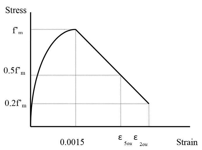 DETERMINATION OF EIeff  FOR CMU WALLS