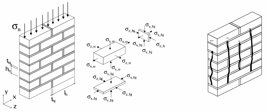 FAILURE MODES FOR IN-PLANE MONO AND BIAXIALLY LOADED  BRICKWORK MASONRY