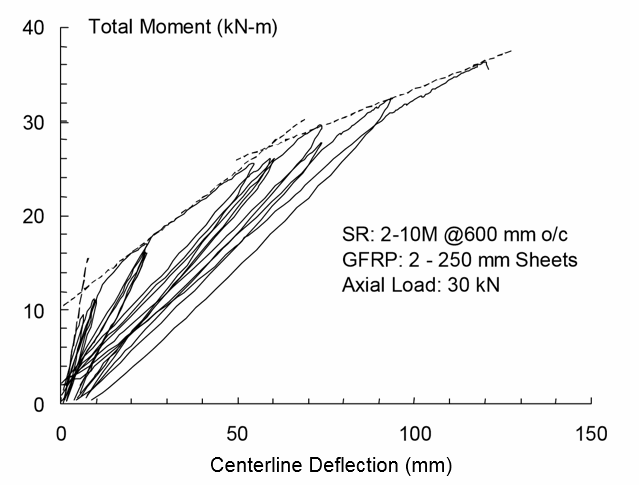 NUMERICAL MODEL FOR FLEXURE RESPONSE OF  MASONRY WALLS REINFORCED WITH GFRP SHEETS