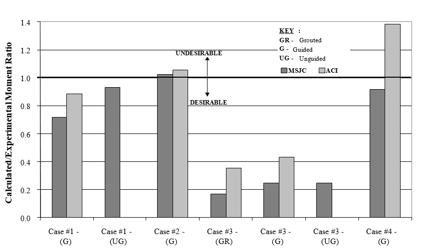 FLEXURAL CAPACITY OF POST-TENSIONED MASONRY WALLS