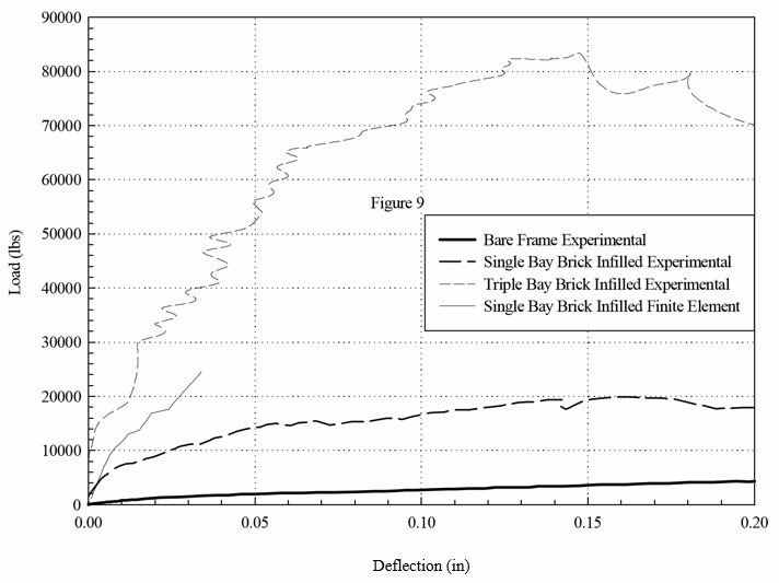 PARAMETRIC STUDIES ON SEISMIC BEHAVIOR OF  FRAME-INFILL SYSTEMS