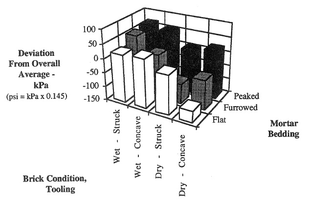 EFFECT OF FABRICATION AND CURING ON BOND STRENGTH OF MASONRY