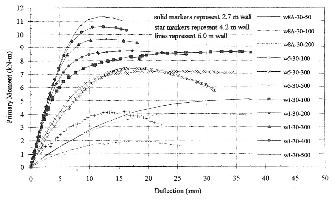 EXPERIMENTAL INVESTIGATION OF SLENDER PRESTRESSED BRICK WALLS