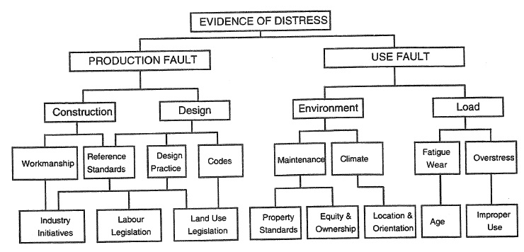 REPAIR OF FAULTS IN MASONRY BUILDING ENVELOPES