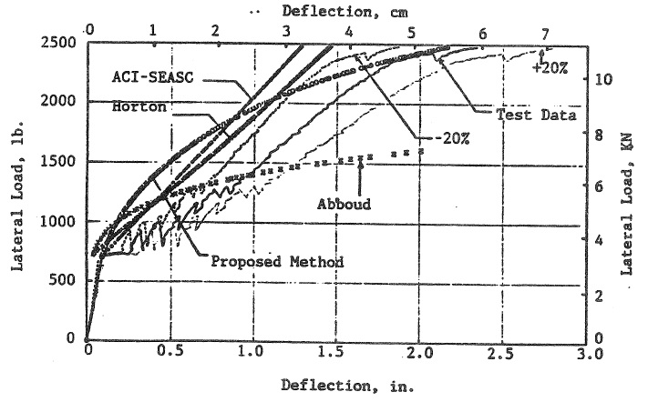 DEFLECTION OF REINFORCED MASONRY WALL UNDER OUT-OF-PLANE LOADS