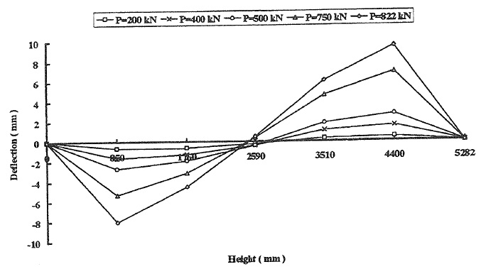 TESTS OF TALL CAVITY WALLS SUBJECTED TO ECCENTRIC LOADING