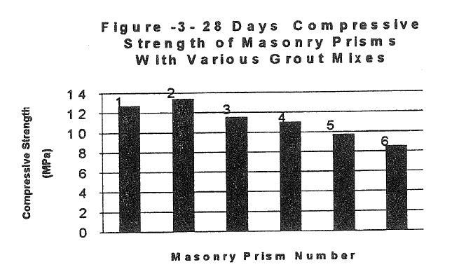 TECHNICAL, ECONOMICAL AND ENVIRONMENTAL VIABILITY OF MASONRY GROUT MADE OF RECYCLED MASONRY