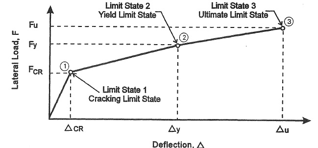 MASONRY DESIGN IN HIGH SEISMIC AREAS