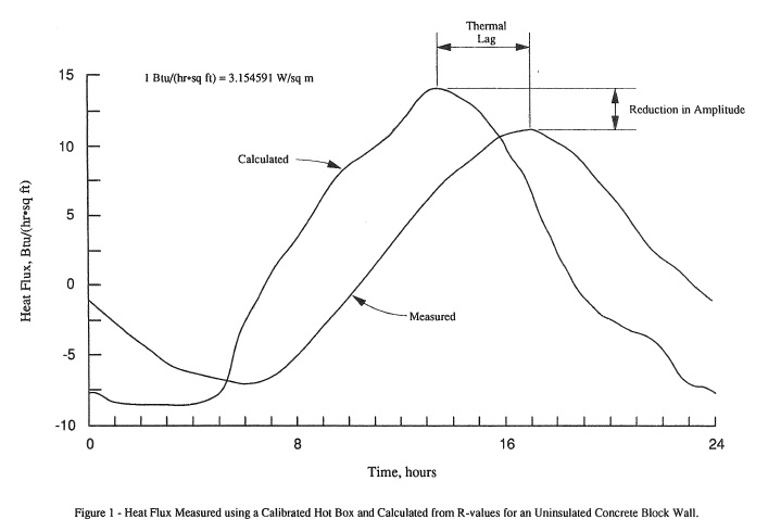 THE THERMAL MASS ADVANTAGE OF MASONRY IN ENERGY CODES AND STANDARDS