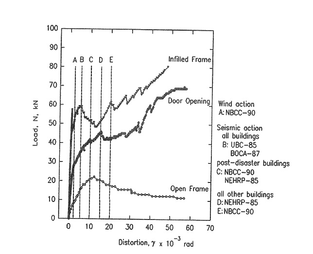 INPLANE DISTORTION OF UNREINFORCED MASONRY PANELS INFILLING RC FRAMES