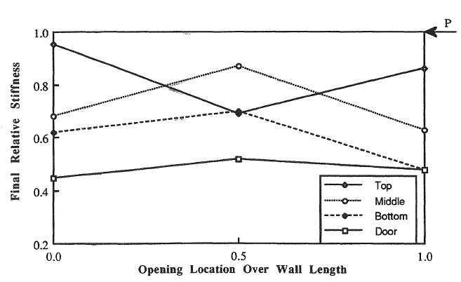 EFFECT OF OPENINGS ON THE BEHAVIOR OF REINFORCED MASONRY SHEAR WALLS USING NONLINEAR FINITE ELEMENT ANALYSIS