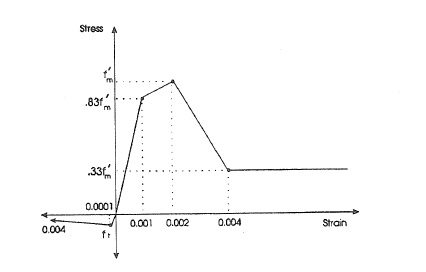 NUMERICAL SIMULATION OF TALL MASONRY CAVITY WALLS TESTED UNDER ECCENTRIC LOADING