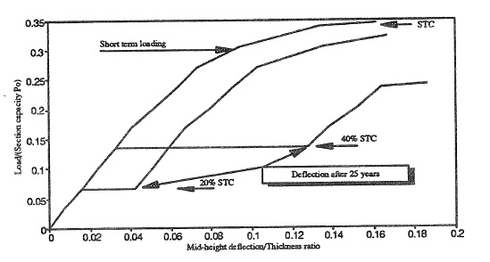 CREEP EFFECTS ON UNREINFORCED SLENDER CONCRETE BLOCK WALLS