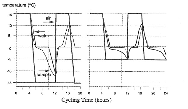 FREEZE-THAW DURABILITY OF MORTARS IN HISTORIC MASONRY: TEST METHODOLOGIES