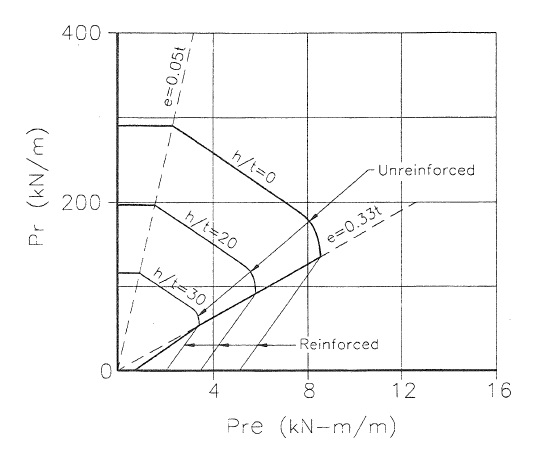 BENEFITS OF USING THE NEW CANADIAN MASONRY LIMIT STATES DESIGN STANDARD