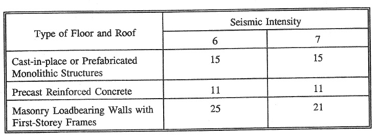 A BRIEF INTRODUCTION TO “THE SHANGHAI DESIGN CODE FOR BUILDINGS OF HOLLOW CONCRETE BLOCK”