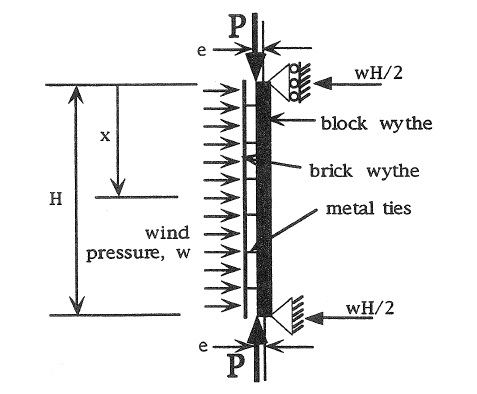 DEVELOPMENT OF ANALYSIS TECHNIQUE FOR DOUBLE WYTHE MASONRY WALLS