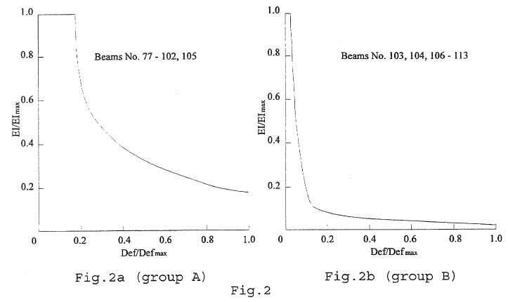 DEFORMATIONAL ANALYSIS FOR REINFORCED CONCRETE BLOCKWORK BEAMS