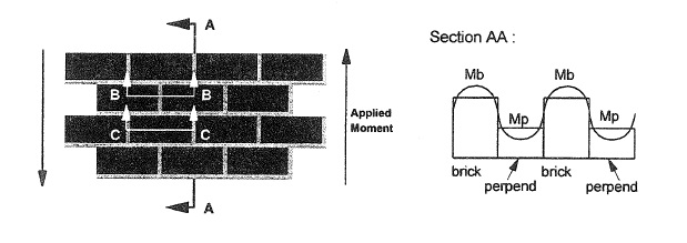 THE BEHAVIOUR OF MASONRY IN HORIZONTAL FLEXURE