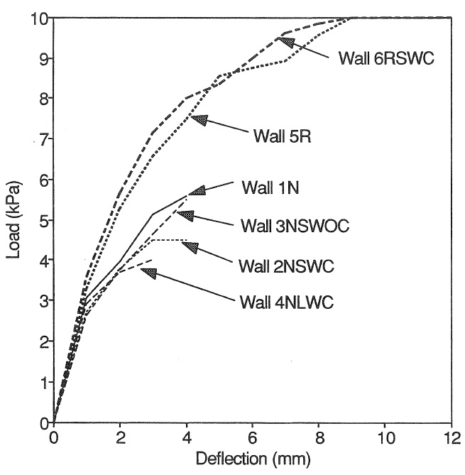 FLEXURAL CAPACITIES OF CONCRETE BLOCK WALLS WITH OPENINGS