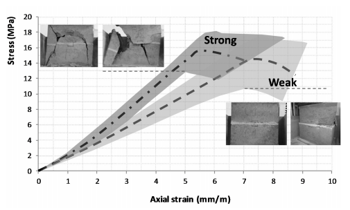 COMPRESSIVE STRENGTH AND FAILURE MODE OF AXIALLY LOADED HOLLOW CONCRETE BLOCK MASONRY