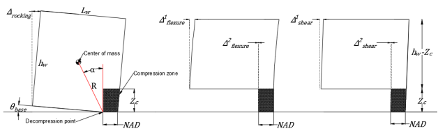 SIMPLIFIED APPROACH FOR ESTIMATING THE ENVELOPE RESPONSE OF UNBONDED-POSTTENSIONED MASONRY SHEAR WALLS