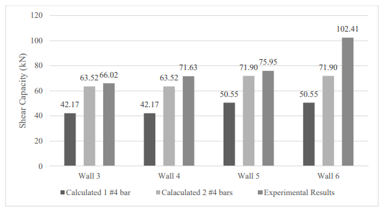 CAPACITY OF DRY-STACK MASONRY WALL WITH BUNDLED BARS