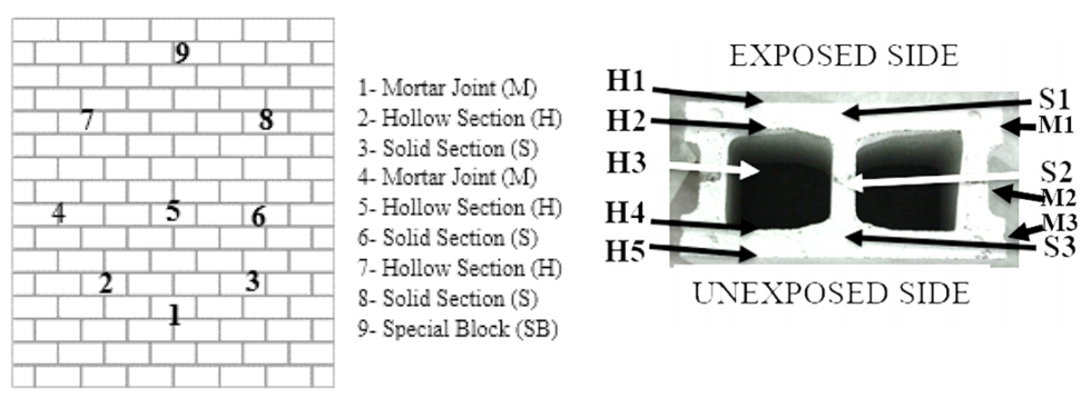 DO RAKED JOINTS AFFECT THE FIRE RESISTANCE OF CONCRETE MASONRY? – NUMERICAL STUDY