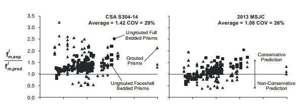 SIMPLIFIED SMEARED AREA COMPRESSION MODEL FOR CALCULATING COMPRESSION STRENGTH OF HOLLOW CONCRETE BLOCK MASONRY