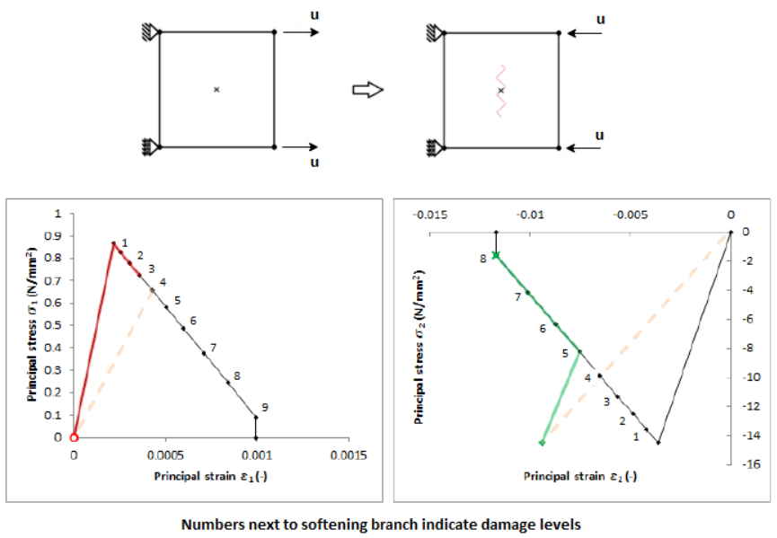 SEQUENTIALLY LINEAR ANALYSIS ON MASONRY WALLS – NEW CRACK CLOSURE ALGORITHM