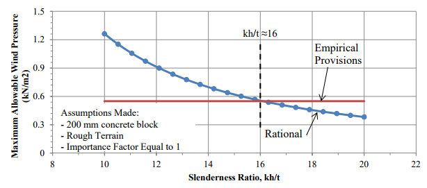 TOWARDS THE EVALUATION OF EMPIRICAL AND RATIONAL DESIGN PROVISIONS FOR UNREINFORCED MASONRY WALLS