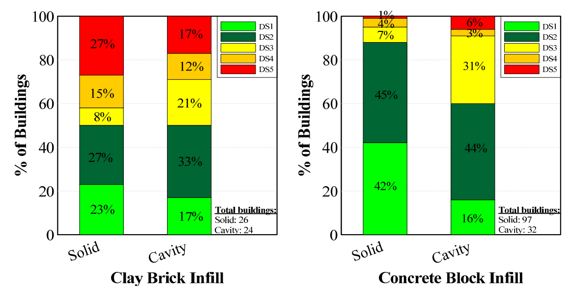 EMPIRICAL VULNERABILITY ASSESSMENT OF REINFORCED CONCRETE FRAME WITH MASONRY INFILL BUILDINGS IN THE CANTERBURY EARTHQUAKE SEQUENCE