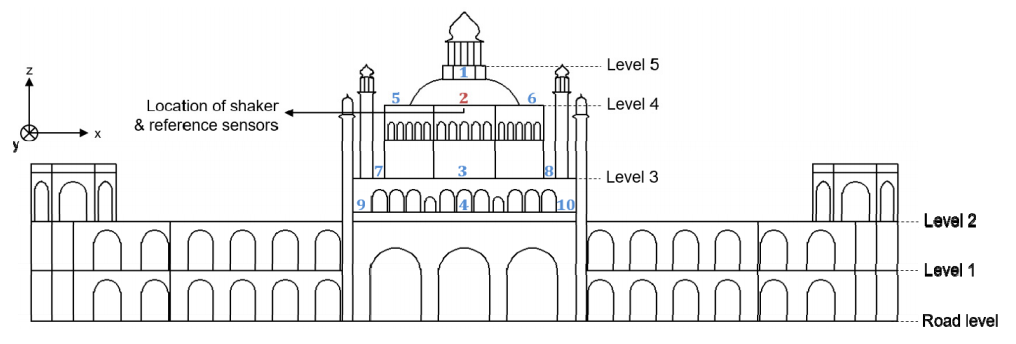 DYNAMIC CHARACTERIZATION AND SEISMIC ASSESSMENT OF HISTORIC MASONRY STRUCTURE OF RUMI DARWAZA