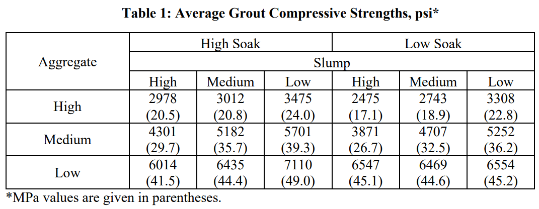 LIGHTWEIGHT GROUT MIX DESIGN