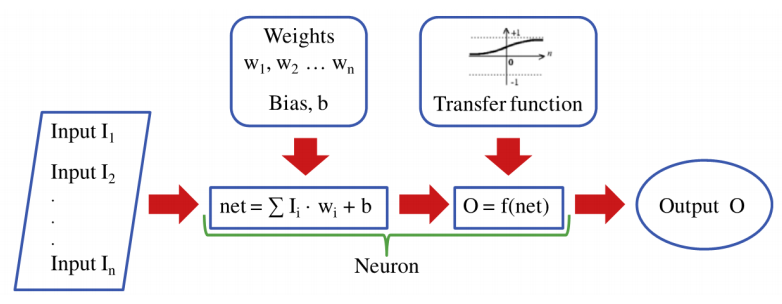 ARTIFICIAL NEURAL NETWORK MODEL FOR ANALYSIS OF IN-PLANE SHEAR STRENGTH OF PARTIALLY GROUTED MASONRY SHEAR WALLS