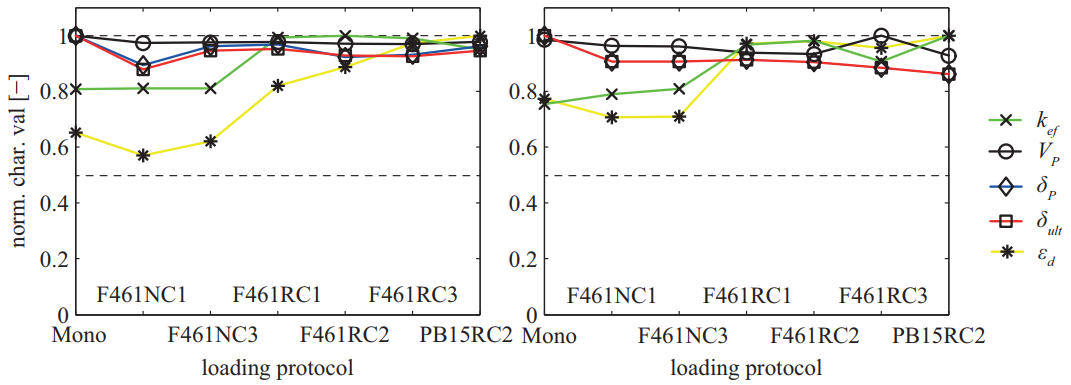 INFLUENCE OF THE LOADING HISTORY ON THE IN-PLANE FORCE-DISPLACEMENT RESPONSE OF URM WALLS