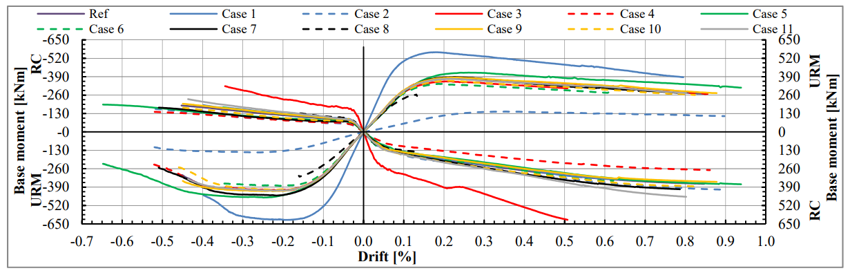 NUMERICAL MODELLING AND PARAMETRIC ANALYSIS OF A HYBRID UNREINFORCED MASONRY-REINFORCED CONCRETE WALL STRUCTURE