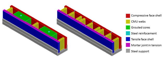 FINITE ELEMENT ANALYSIS OF SRCMU MASONRY WALLS WITH NSM REINFORCEMENT IN OUT-OF-PLANE FLEXURE