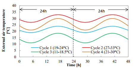 THE DYNAMIC THERMAL PERFORMANCE OF MASONRY WALLING SYSTEMS