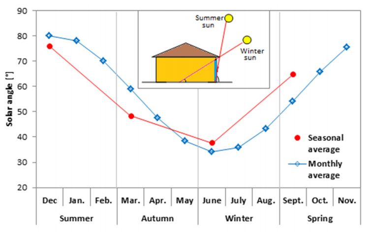 THE EFFECT OF VERTICAL AND HORIZONTAL THERMAL MASS ON THE THERMAL PERFORMANCE OF AUSTRALIAN HOUSING