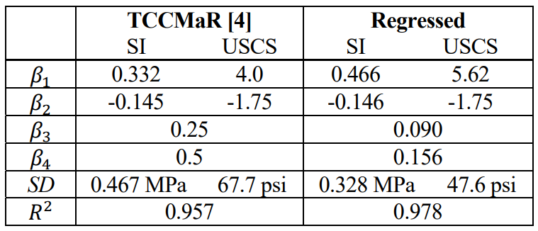 REEVALUATION OF THE CURRENT NORTH AMERICAN SHEAR STRENGTH EQUATIONS