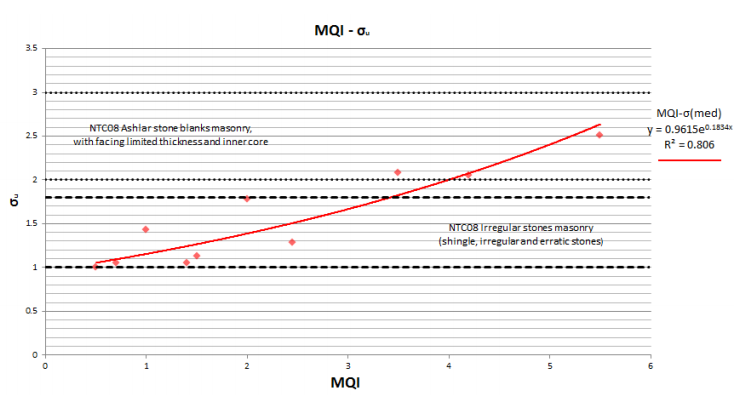 APPLICATION OF NONDESTRUCTIVE EVALUATION TEST METHOD FOR ITALIAN MASONRY: MASONRY QUALITY INDEX (MQI) METHOD