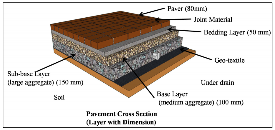 IMPROVING ON-SITE STORMWATER MANAGEMENT WITH PERMEABLE INTERLOCKING CONCRETE PAVEMENTS