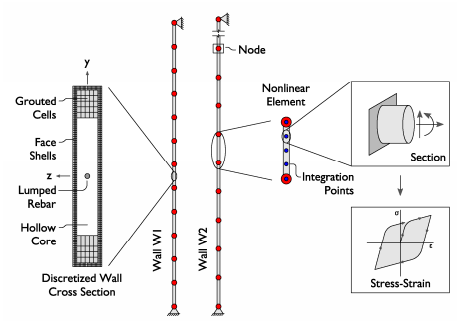 EVALUATION OF A REINFORCED BLOCK WALL SLENDERNESS LIMIT BASED ON RADIUS OF GYRATION