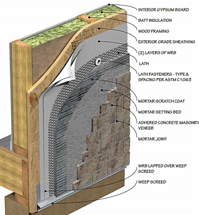 INITIAL DESIGN METHOD FOR THIN MASONRY VENEERS INDIVIDUALLY SECURED BY MORTAR ADHESION