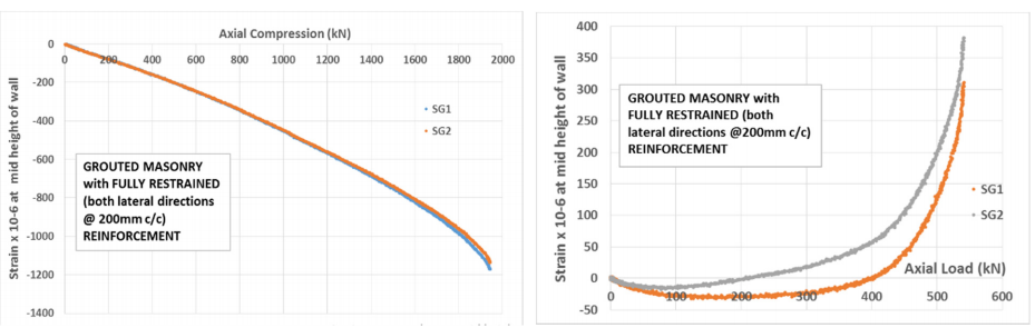 RESPONSE OF REINFORCED CONCRETE MASONRY WALLS TO ECCENTRIC COMPRESSION