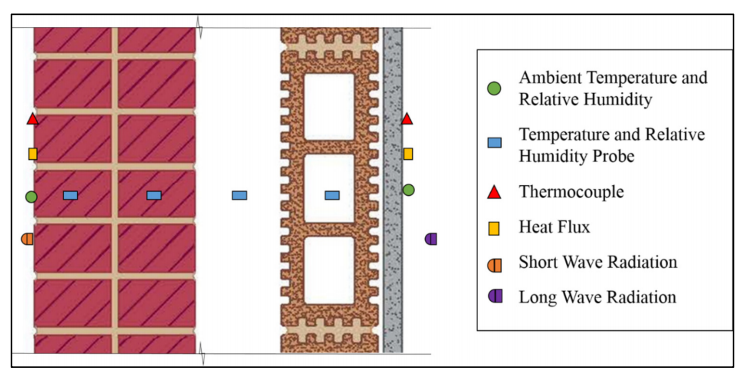 EVALUATION OF THE THERMAL PERFORMANCE OF HISTORIC MASS MASONRY WALLS UTILIZING IN-SITU MEASUREMENTS