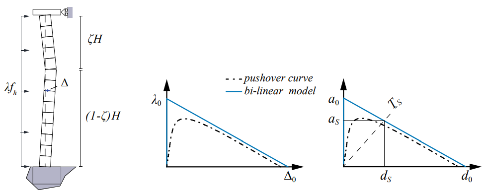 CURRENT METHODOLOGIES OF OUT-OF-PLANE SEISMIC ASSESSMENT OF UNREINFORCED MASONRY WALLS: EVALUATION THROUGH REFINED MODEL SIMULATIONS