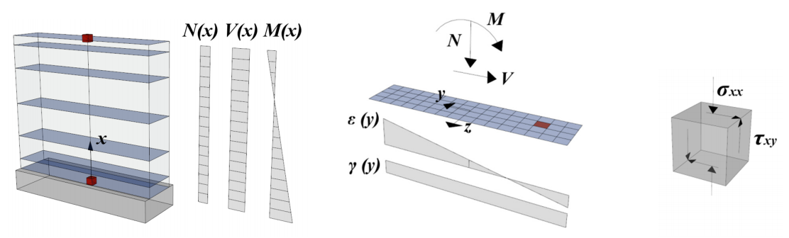 MODELLING OF THE CYCLIC RESPONSE OF AN UNREINFORCED MASONRY WALL THROUGH A FORCE BASED BEAM ELEMENT